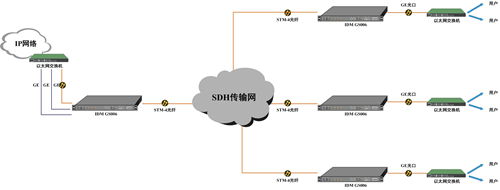 通過SDH傳輸網(wǎng)點對多點應(yīng)用.jpg